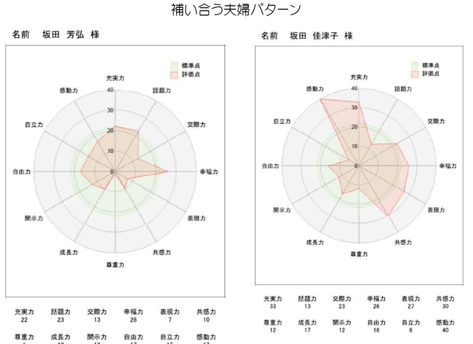 夫婦の結果